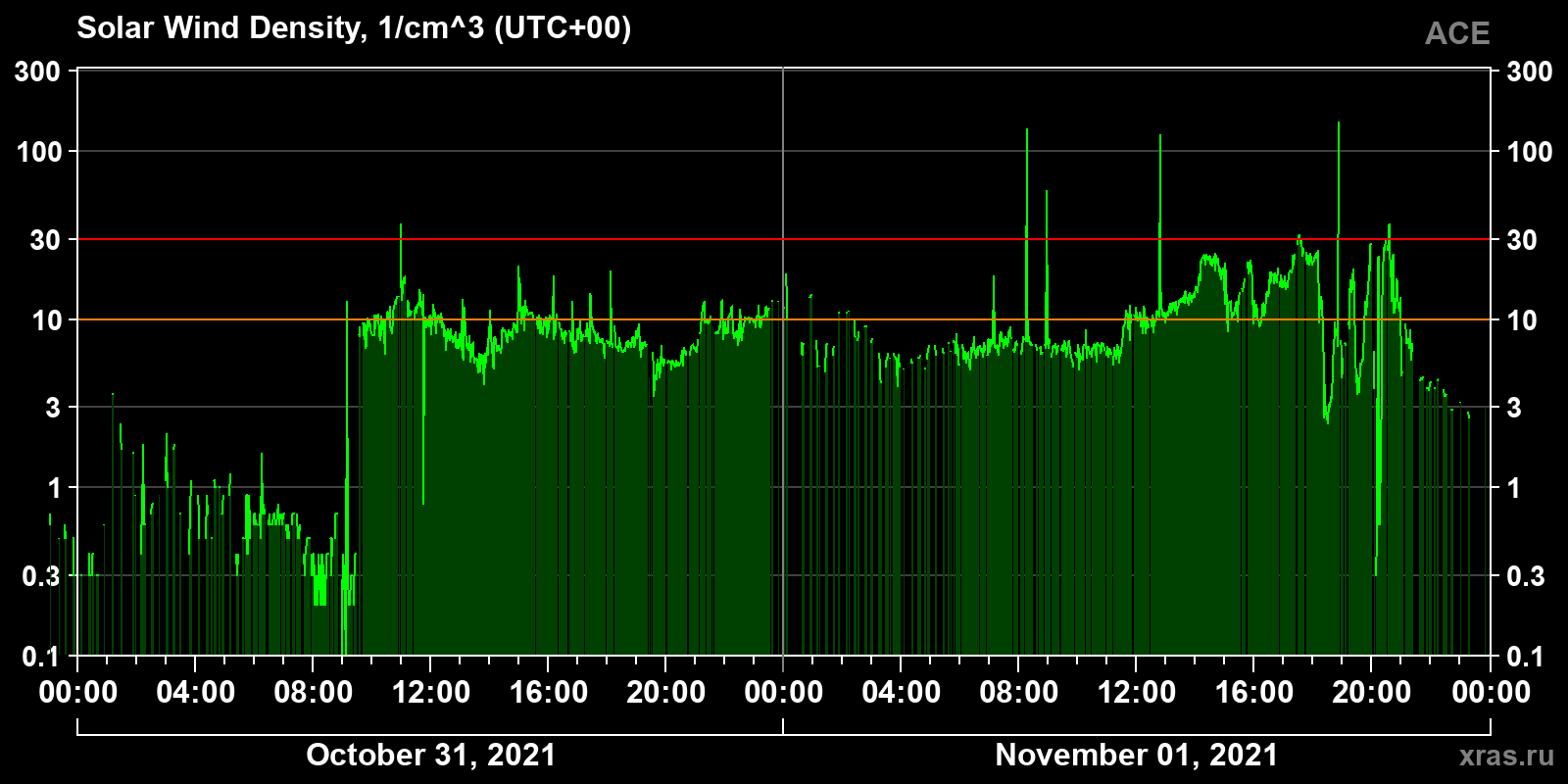 Solar wind density