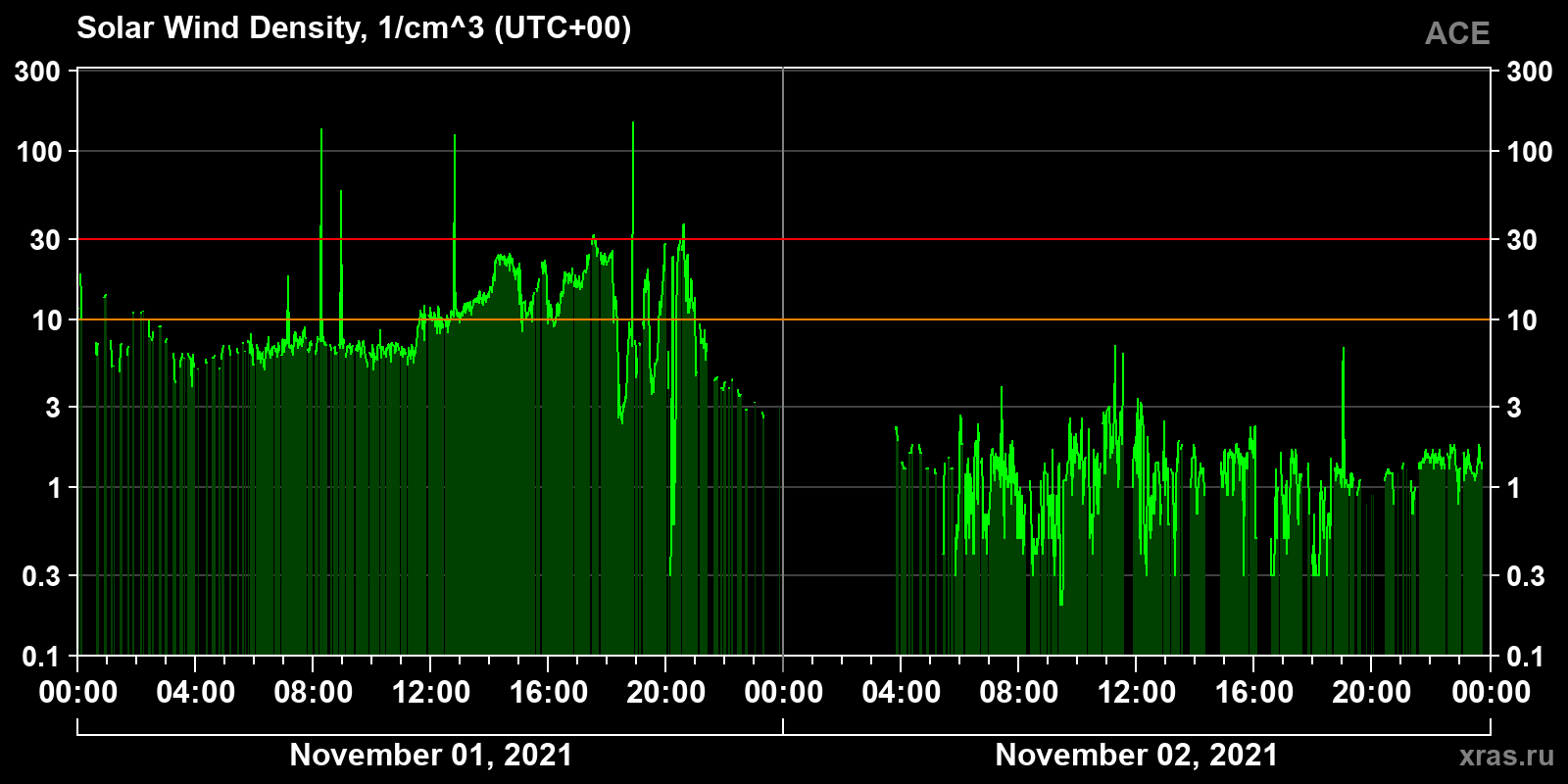 Solar wind density