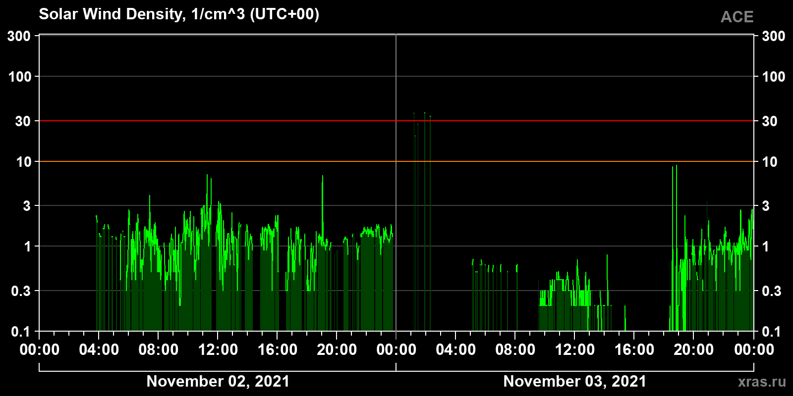 Solar wind density