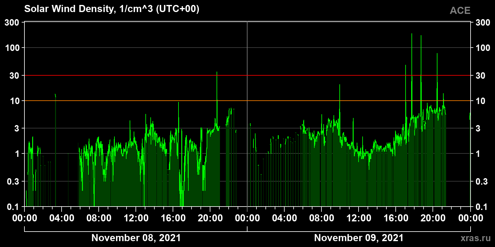 Solar wind density