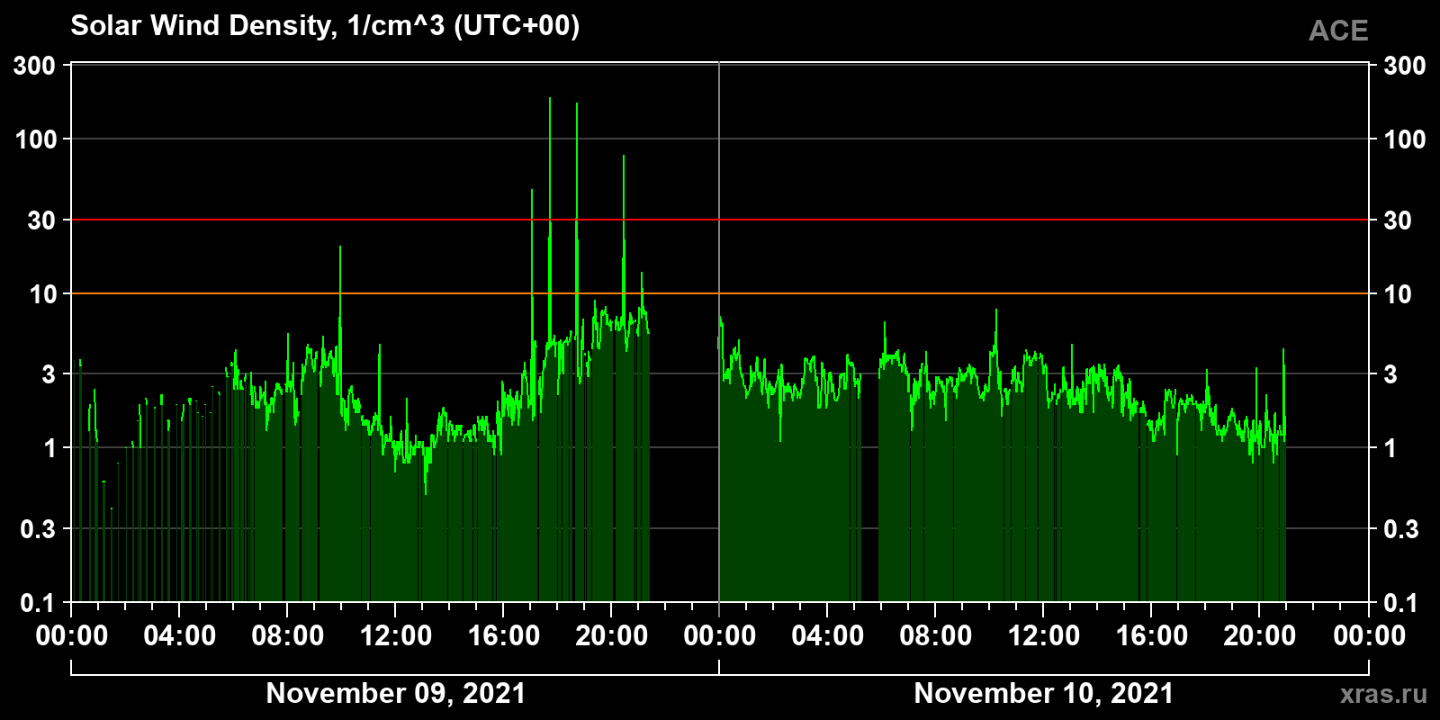 Solar wind density