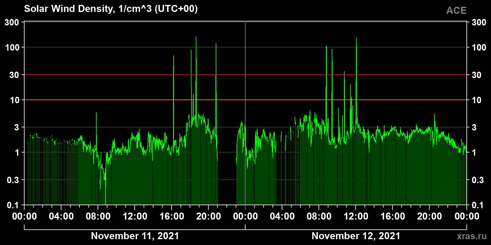 Solar wind density