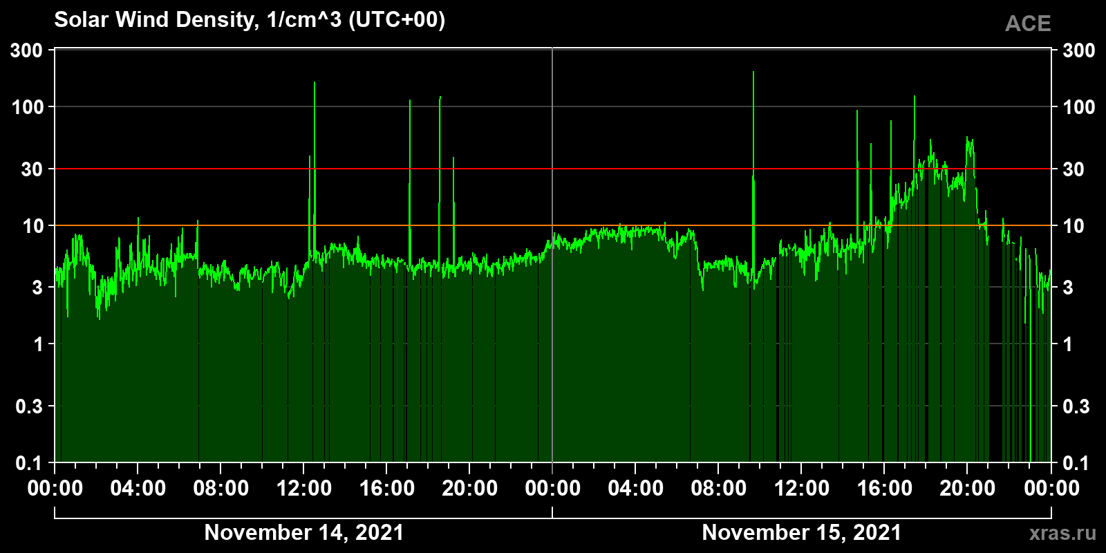 Solar wind density