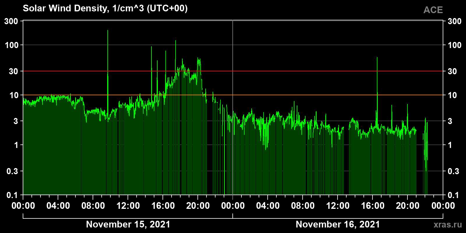 Solar wind density