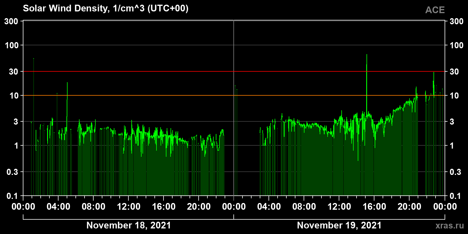 Solar wind density