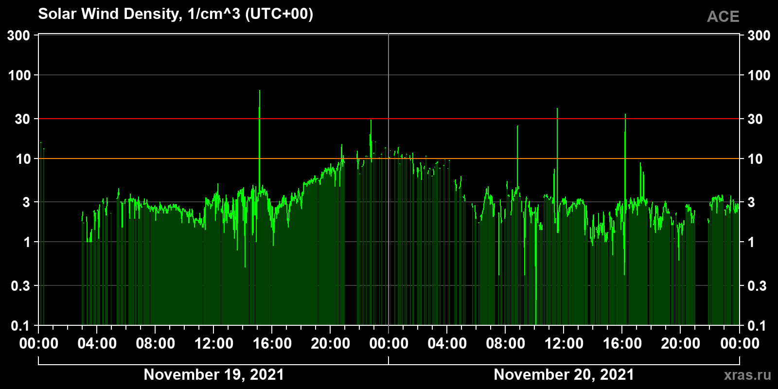 Solar wind density
