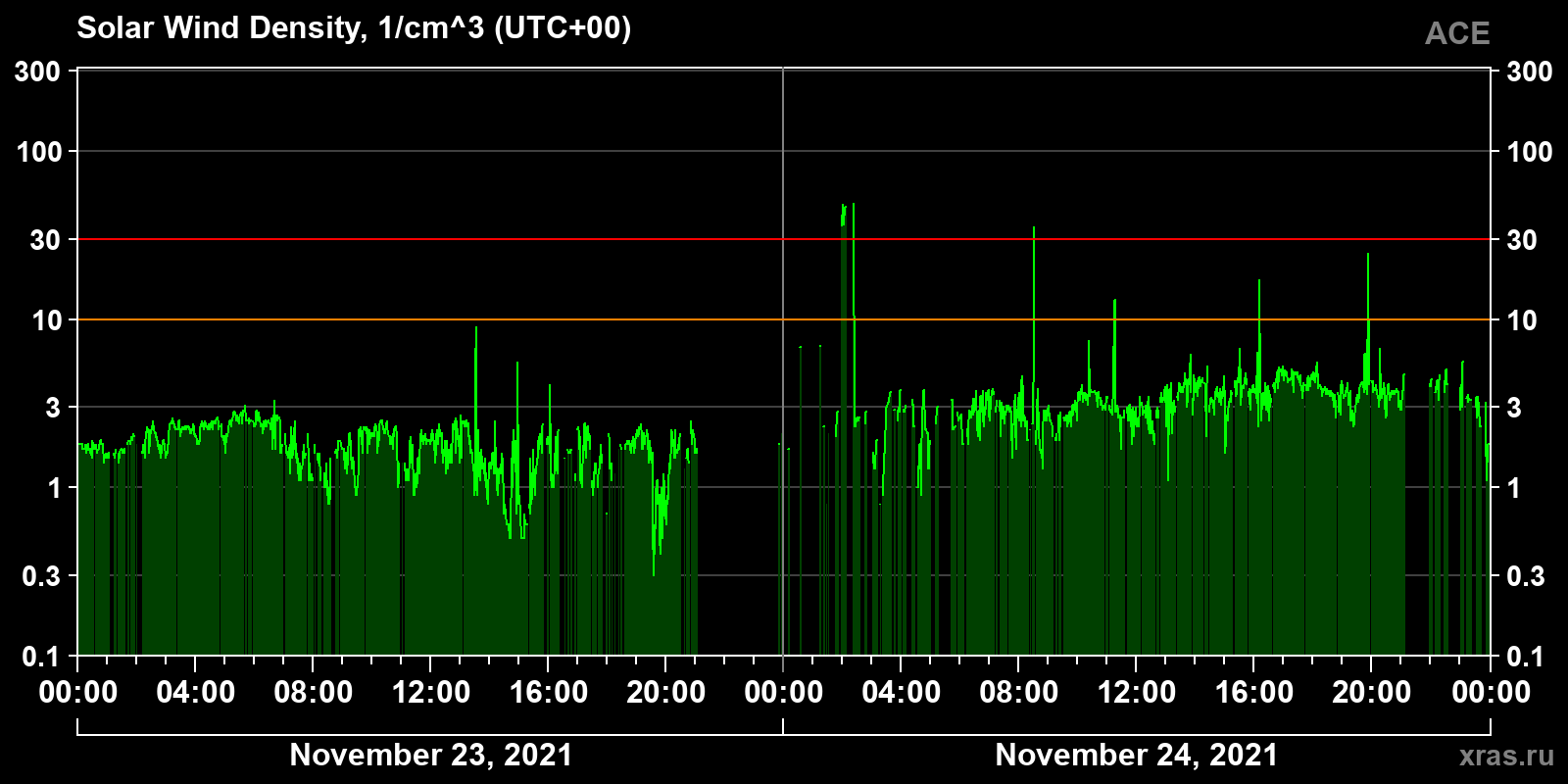 Solar wind density