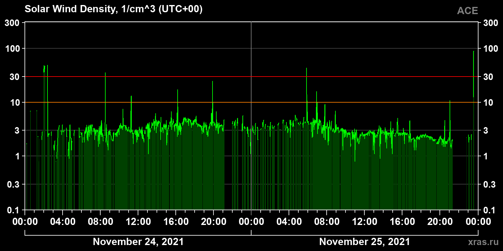 Solar wind density
