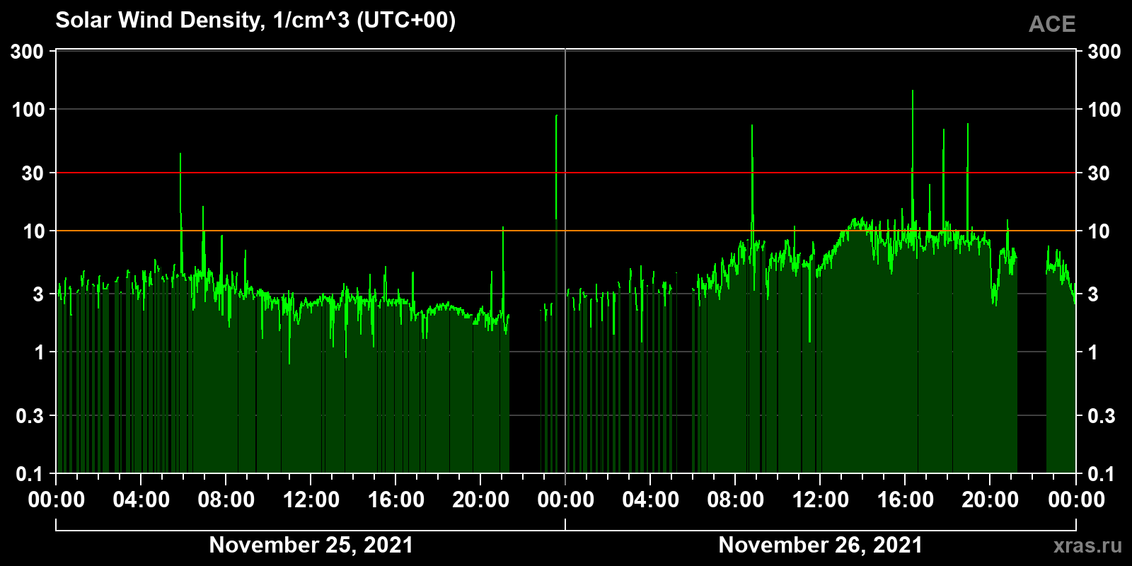 Solar wind density