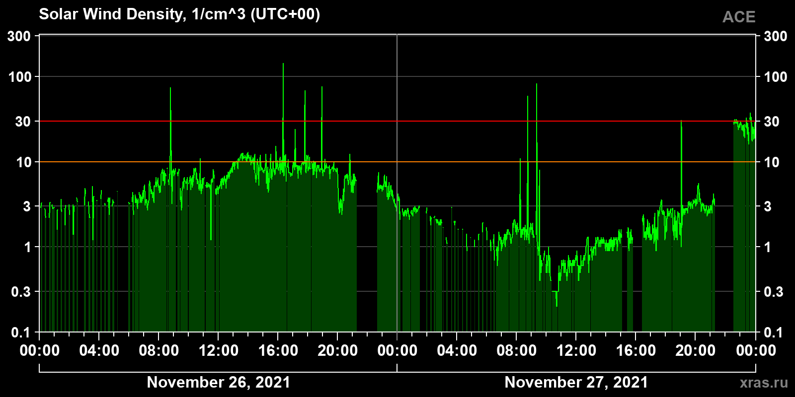Solar wind density