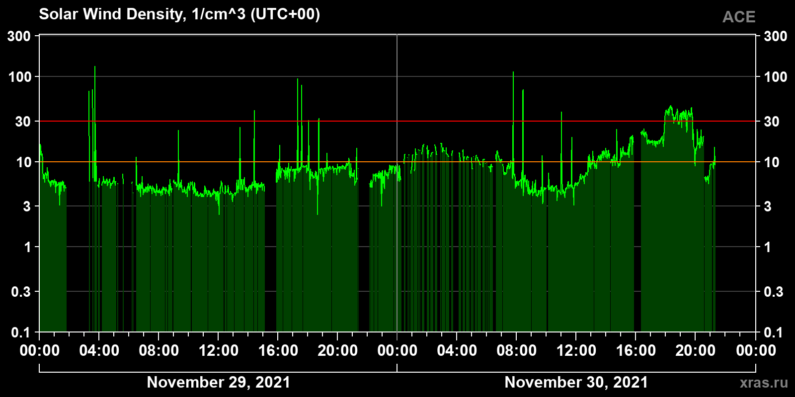 Solar wind density