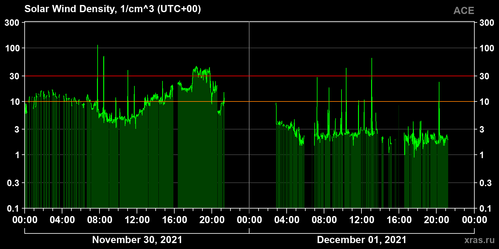 Solar wind density