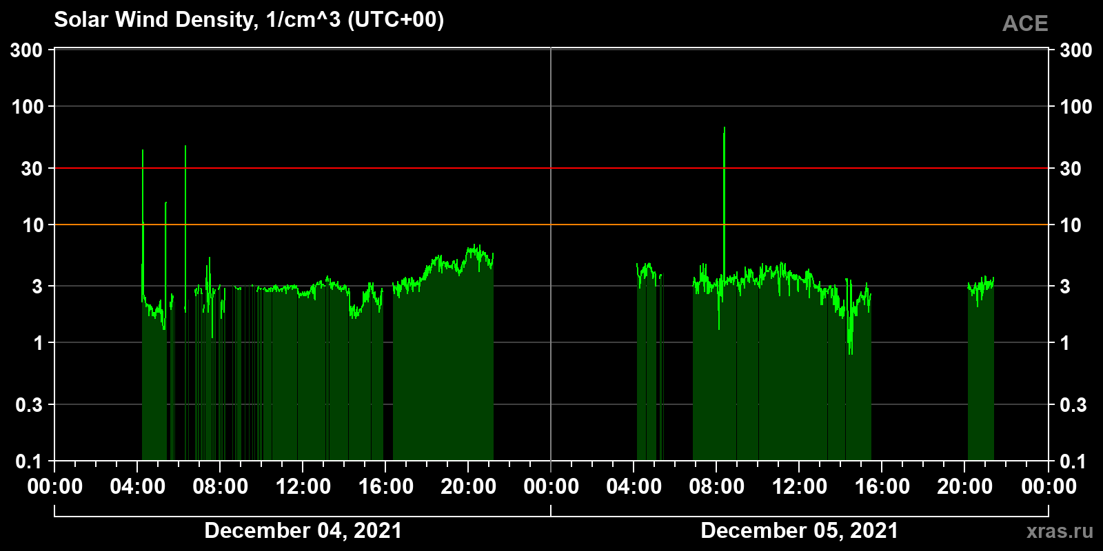 Solar wind density