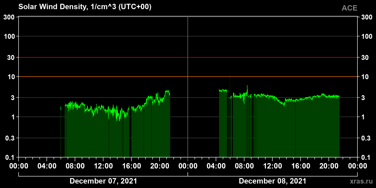 Solar wind density