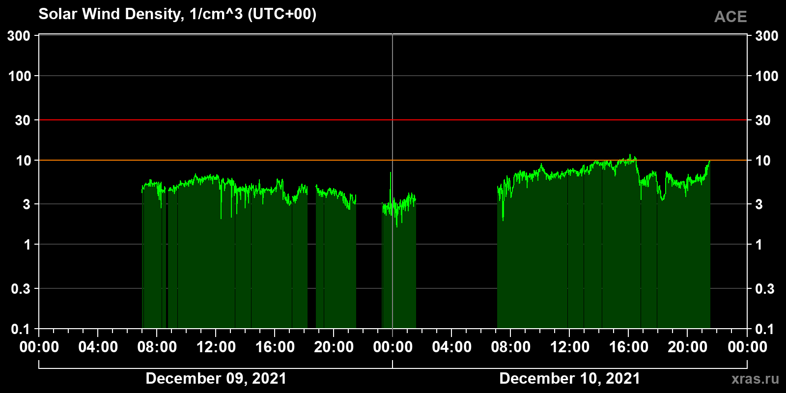 Solar wind density