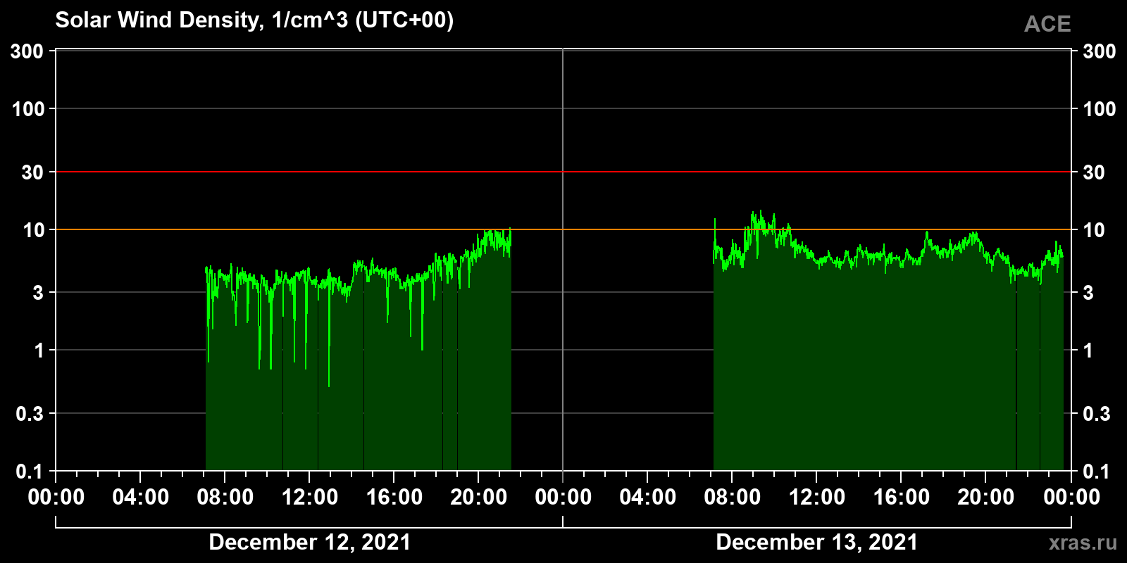Solar wind density