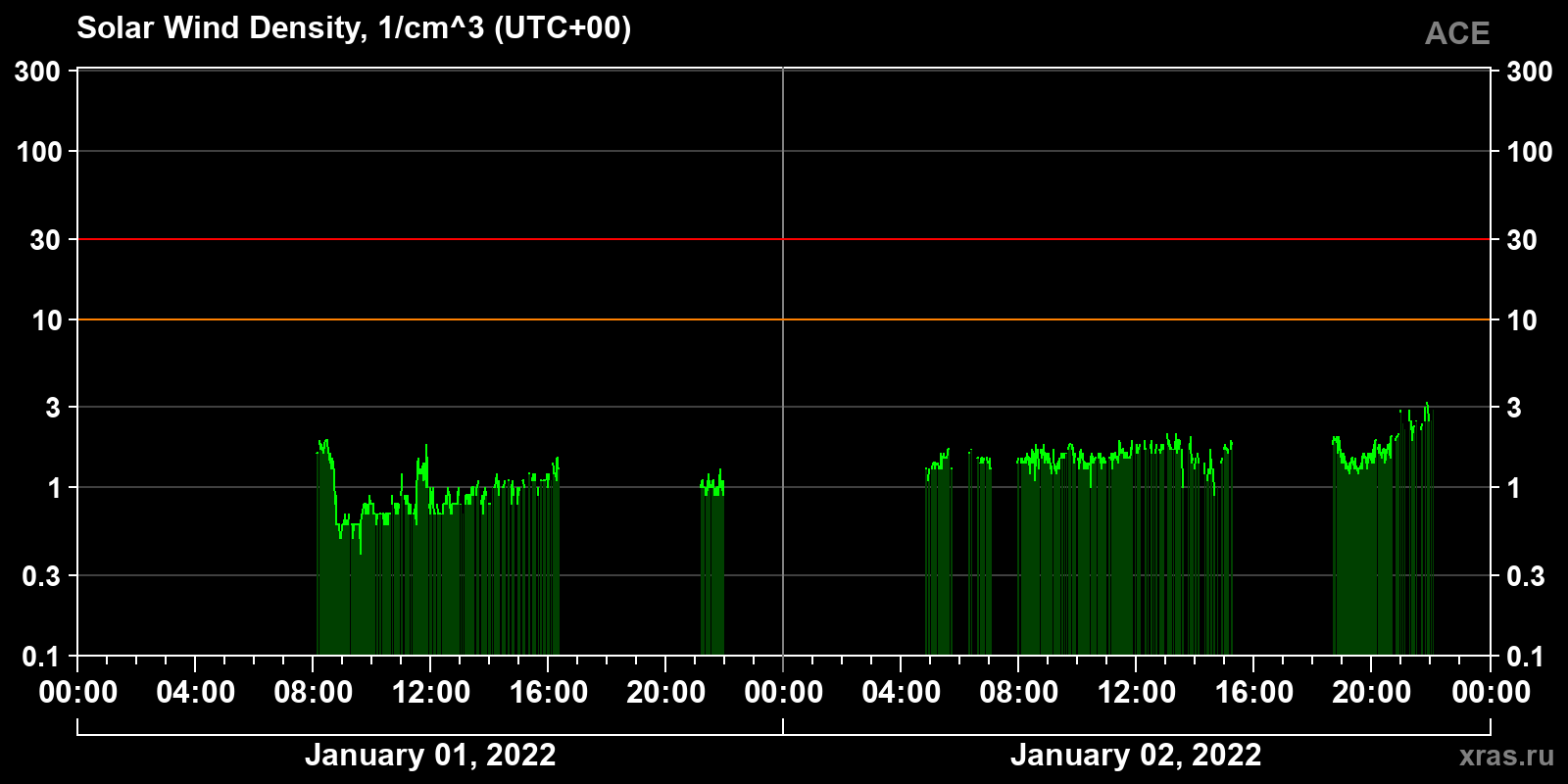 Solar wind density