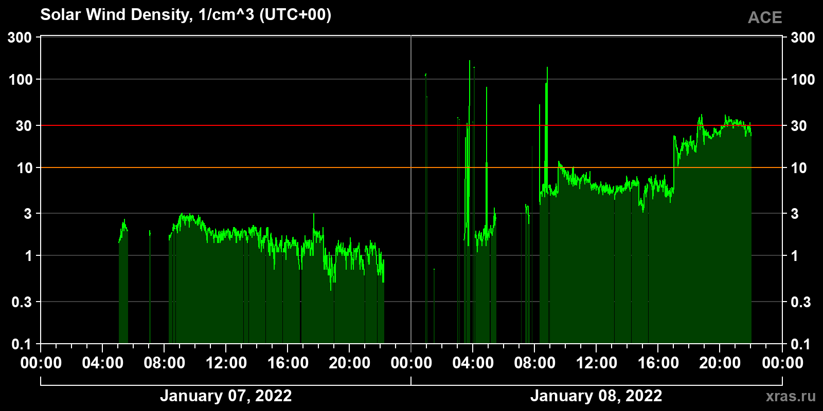 Solar wind density