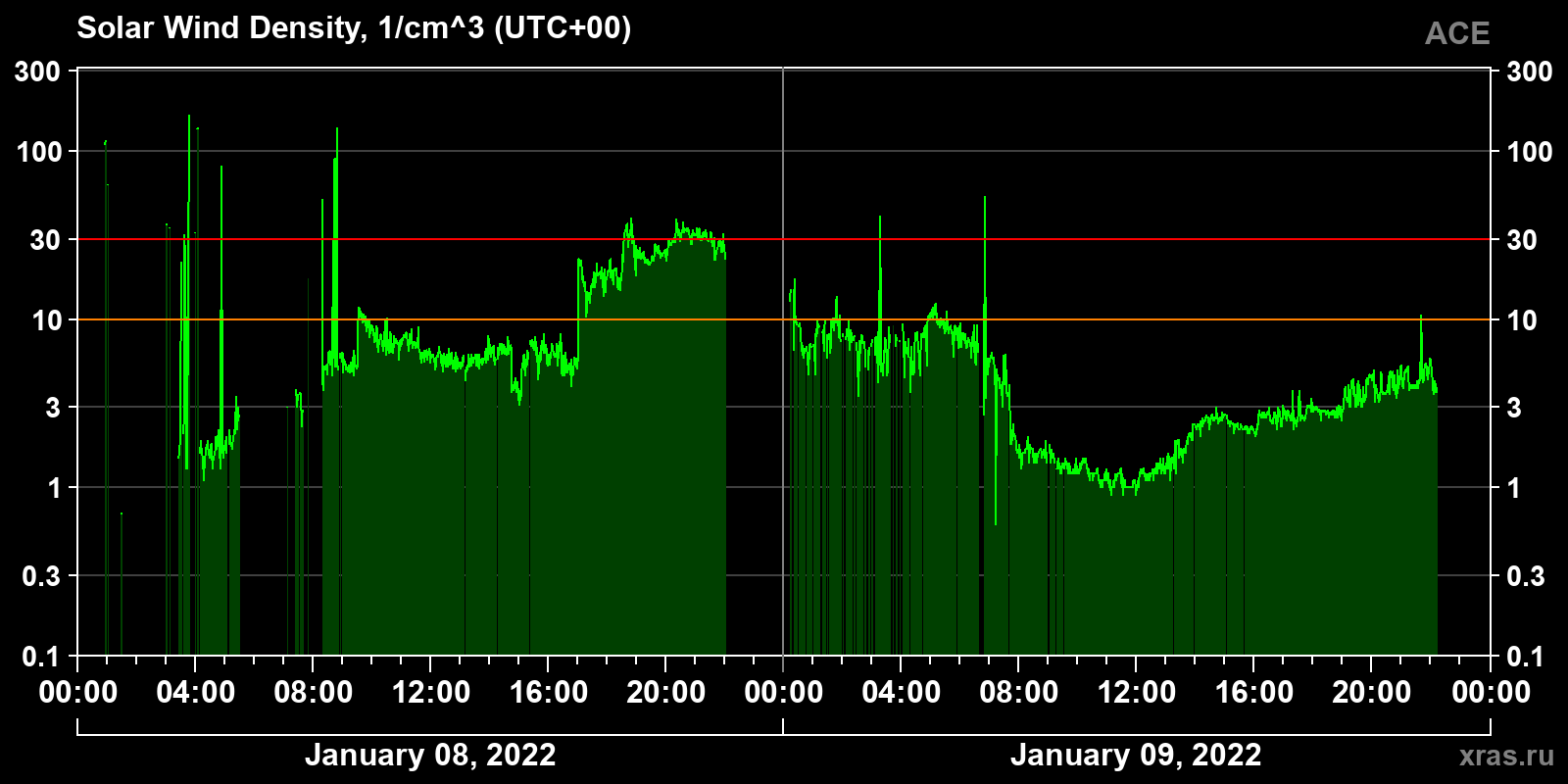 Solar wind density