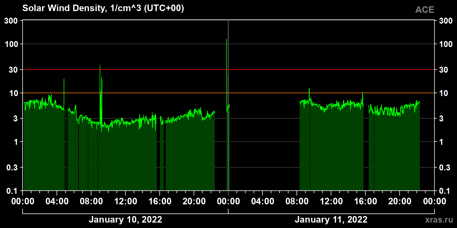 Solar wind density