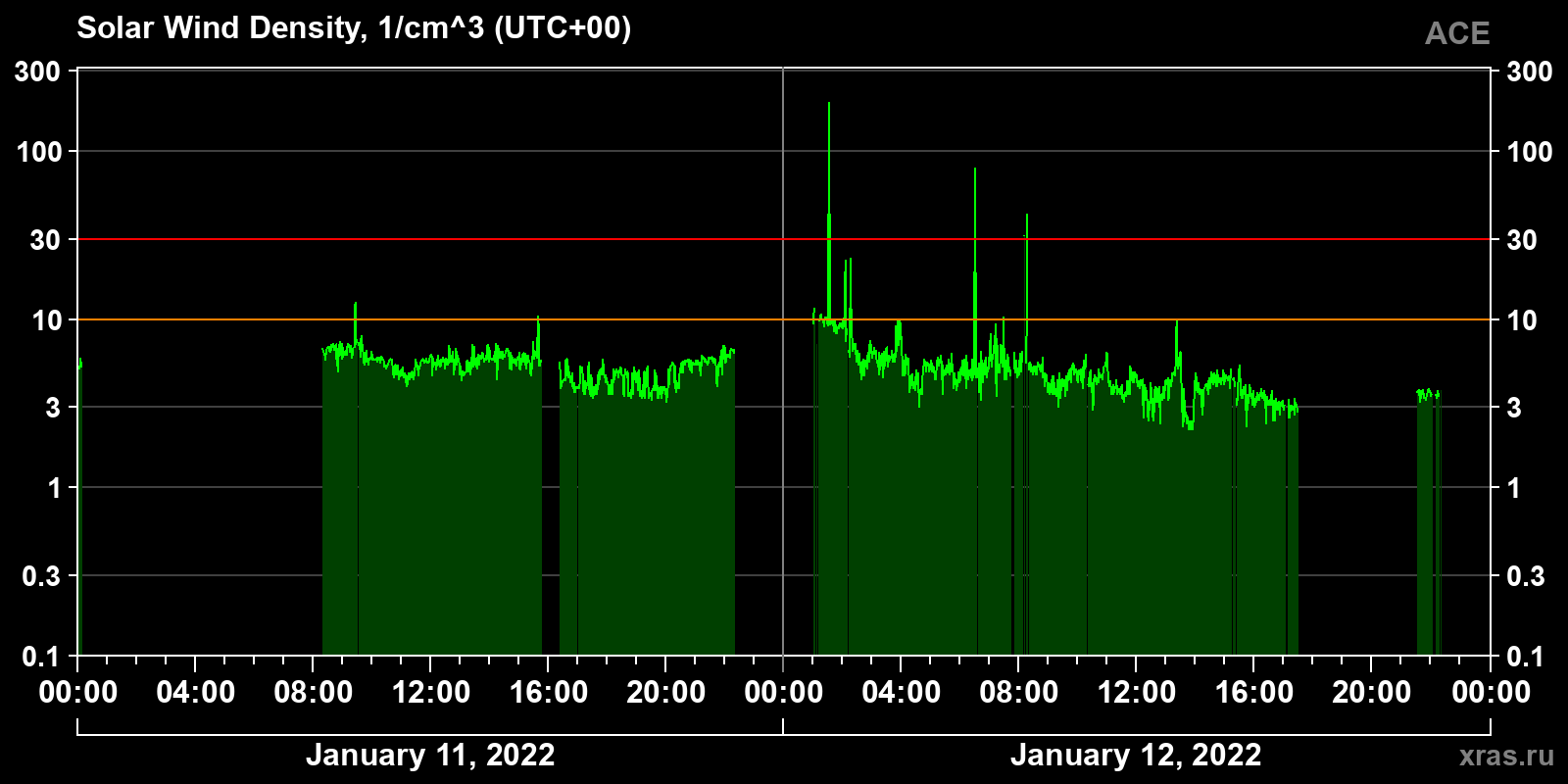 Solar wind density