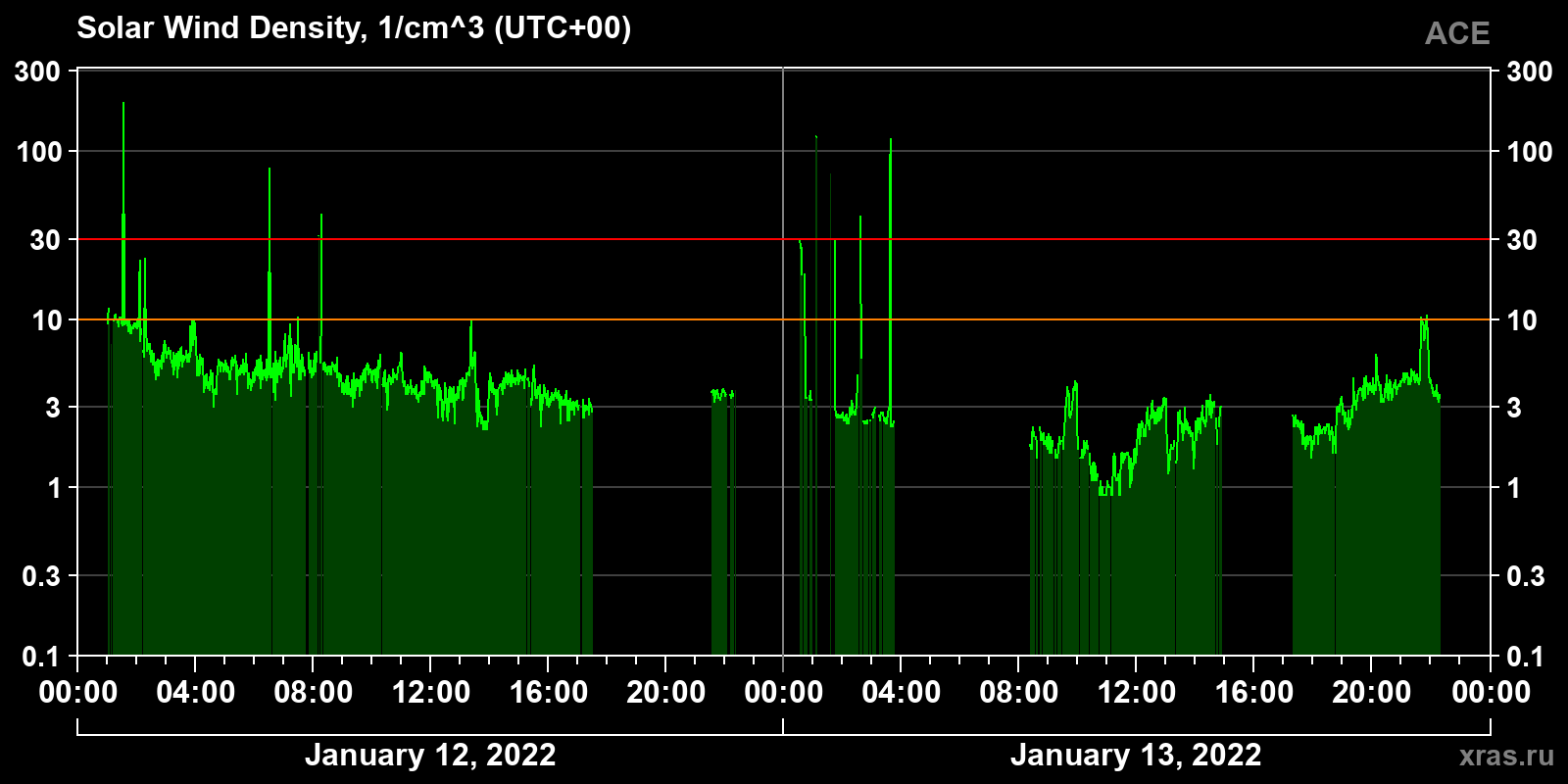 Solar wind density