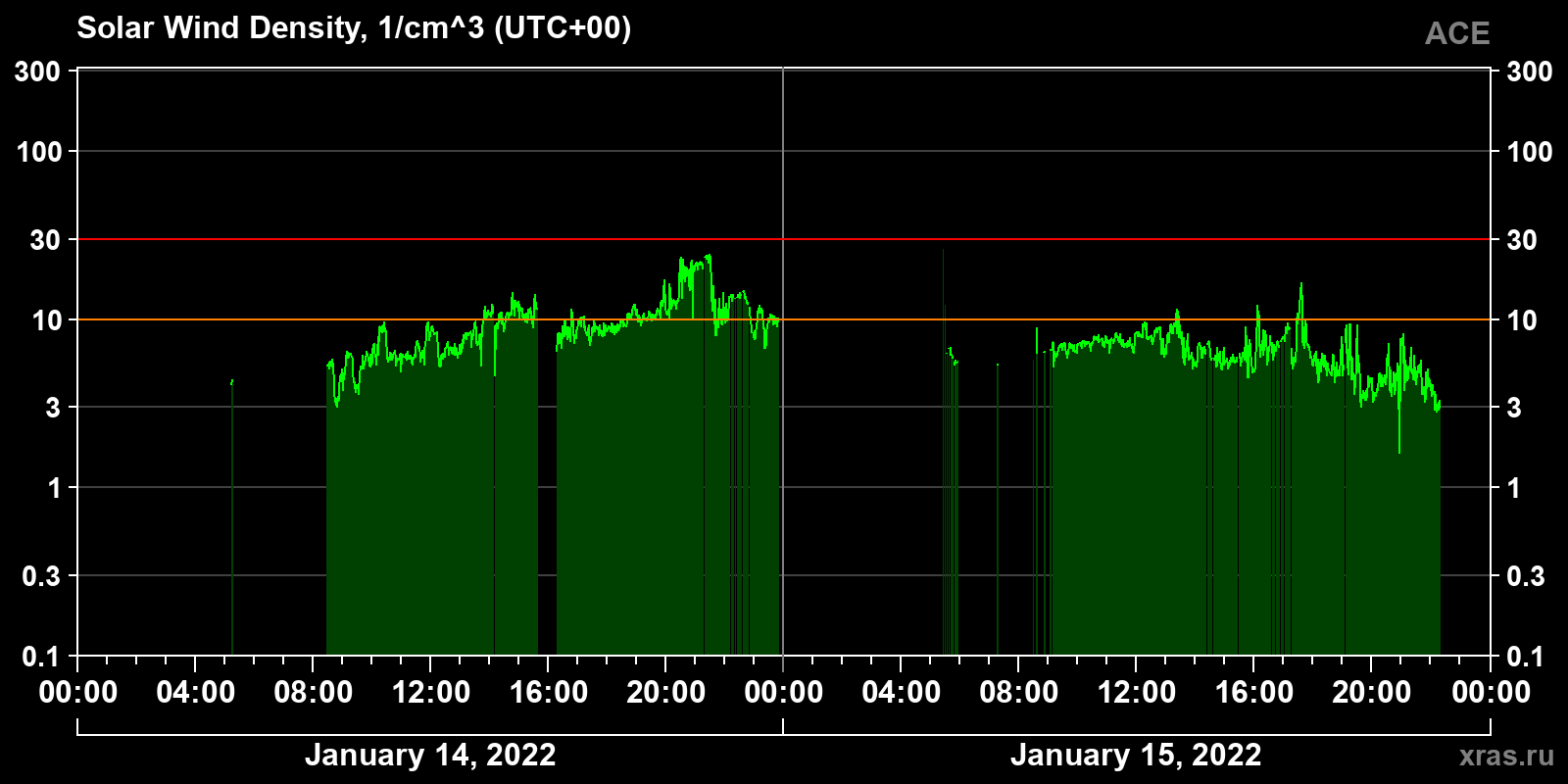 Solar wind density