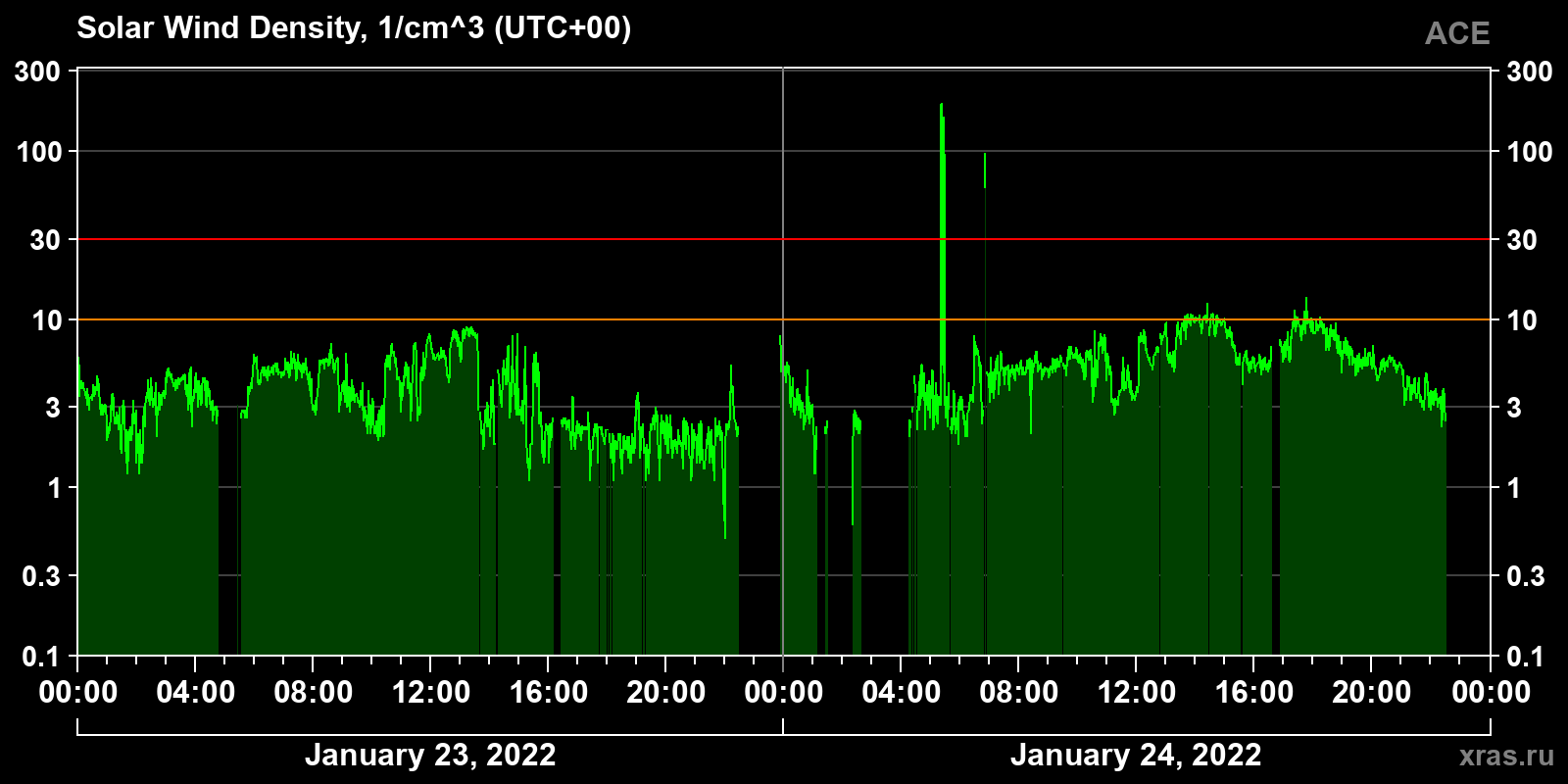 Solar wind density