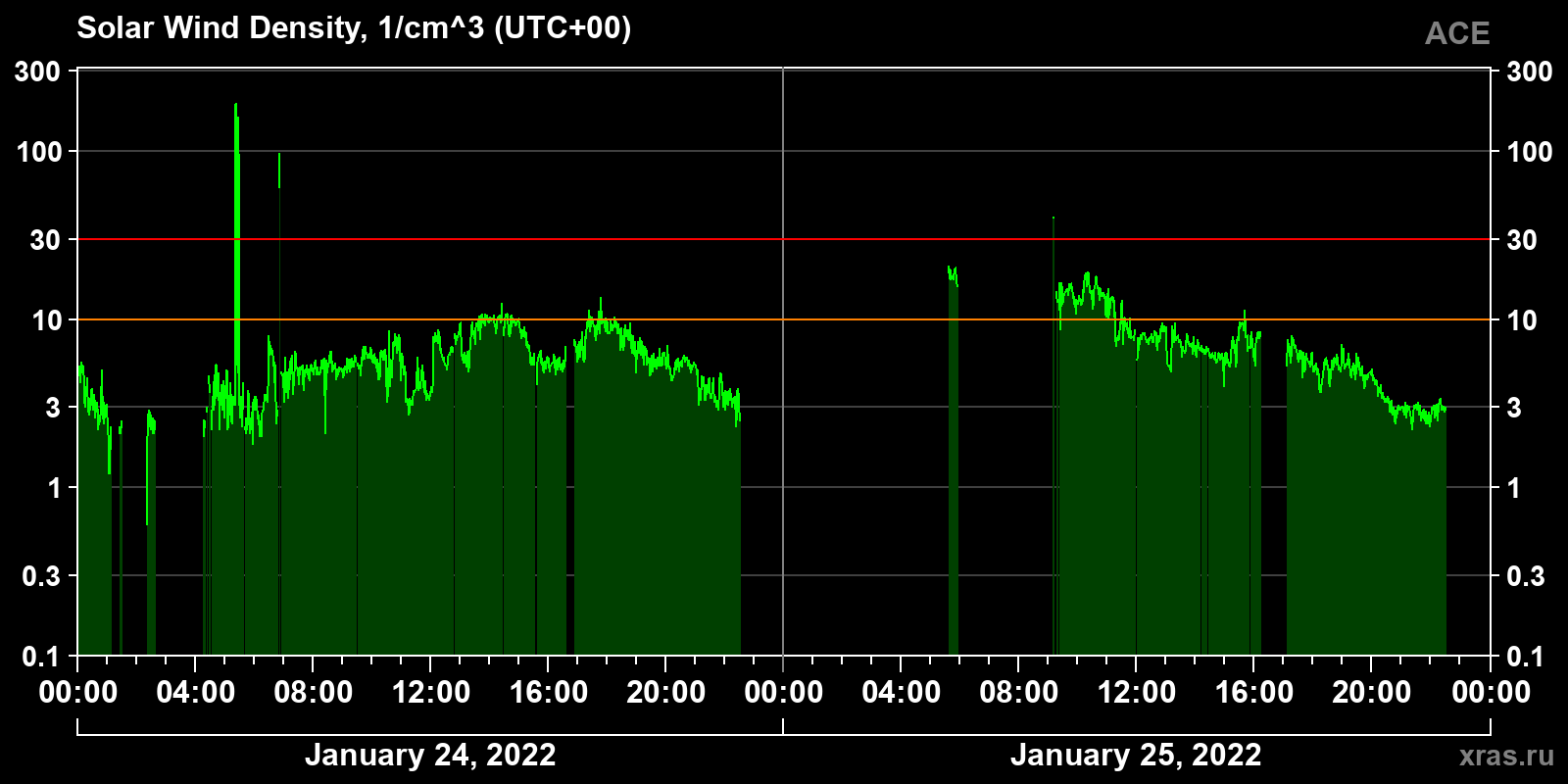 Solar wind density