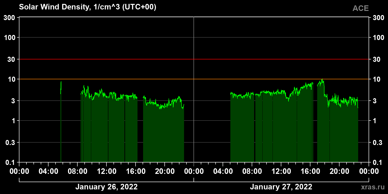Solar wind density