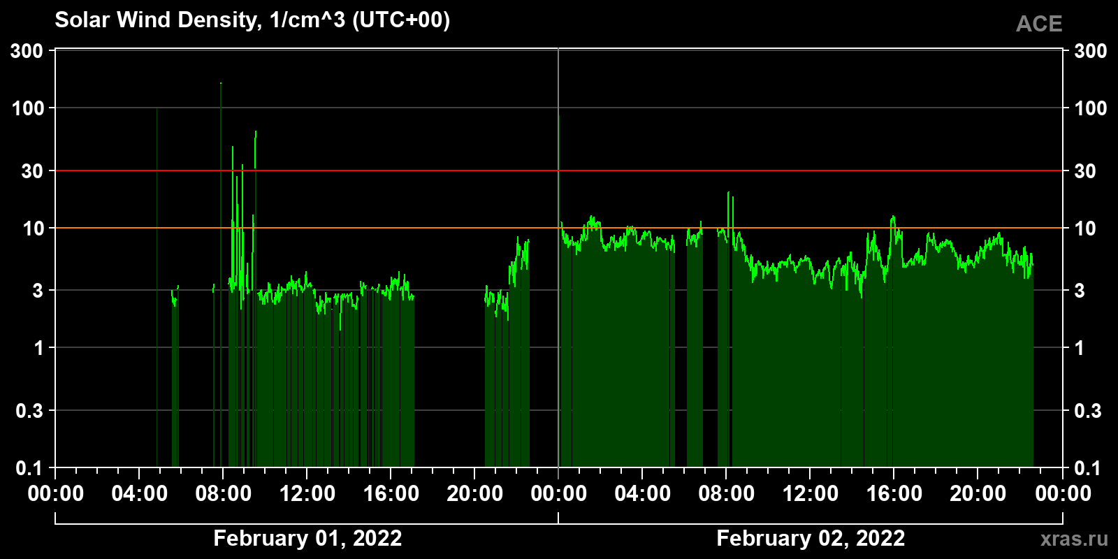 Solar wind density