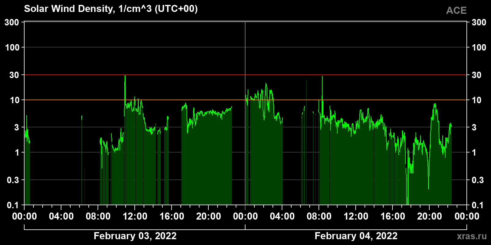 Solar wind density