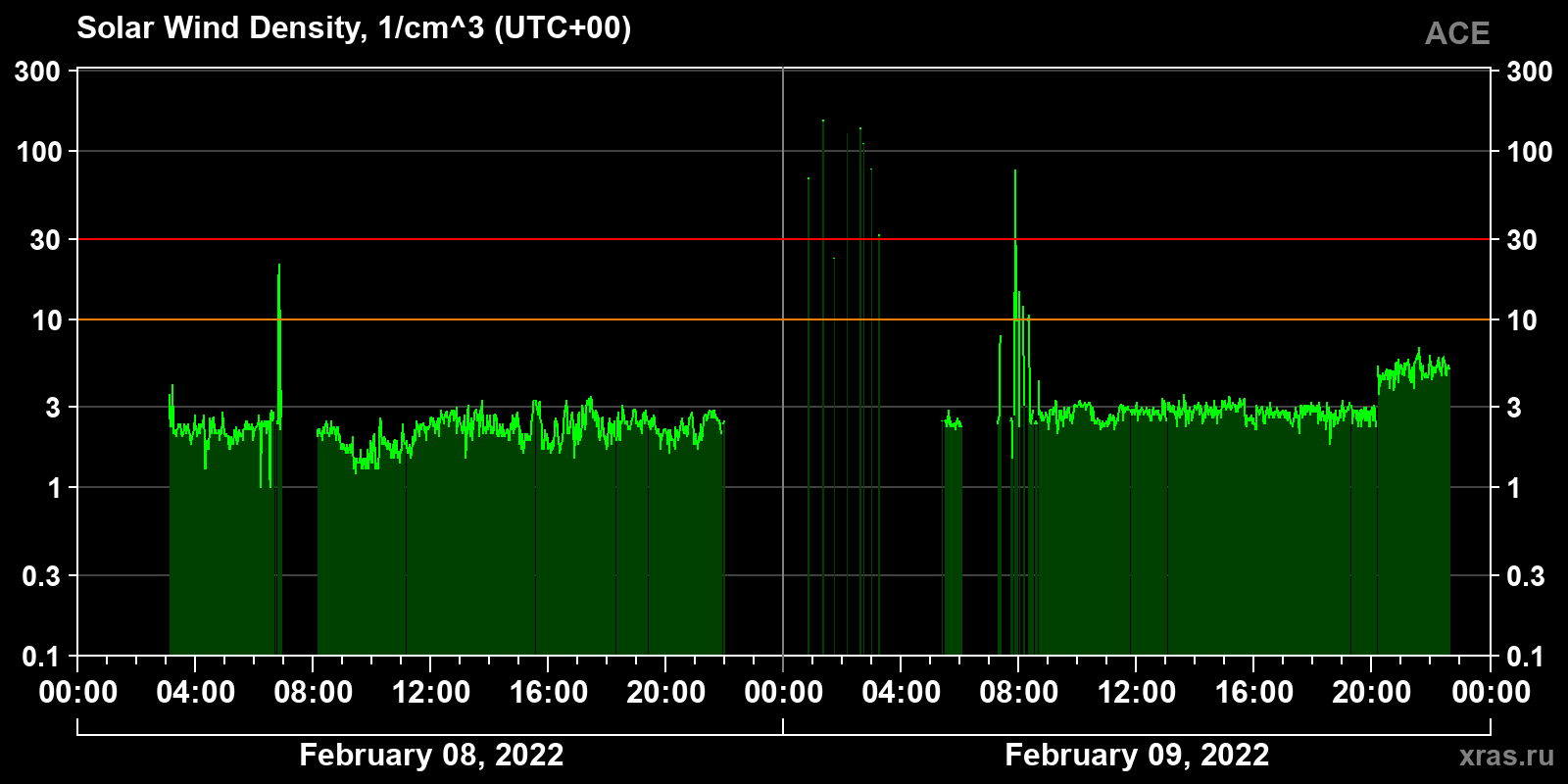 Solar wind density