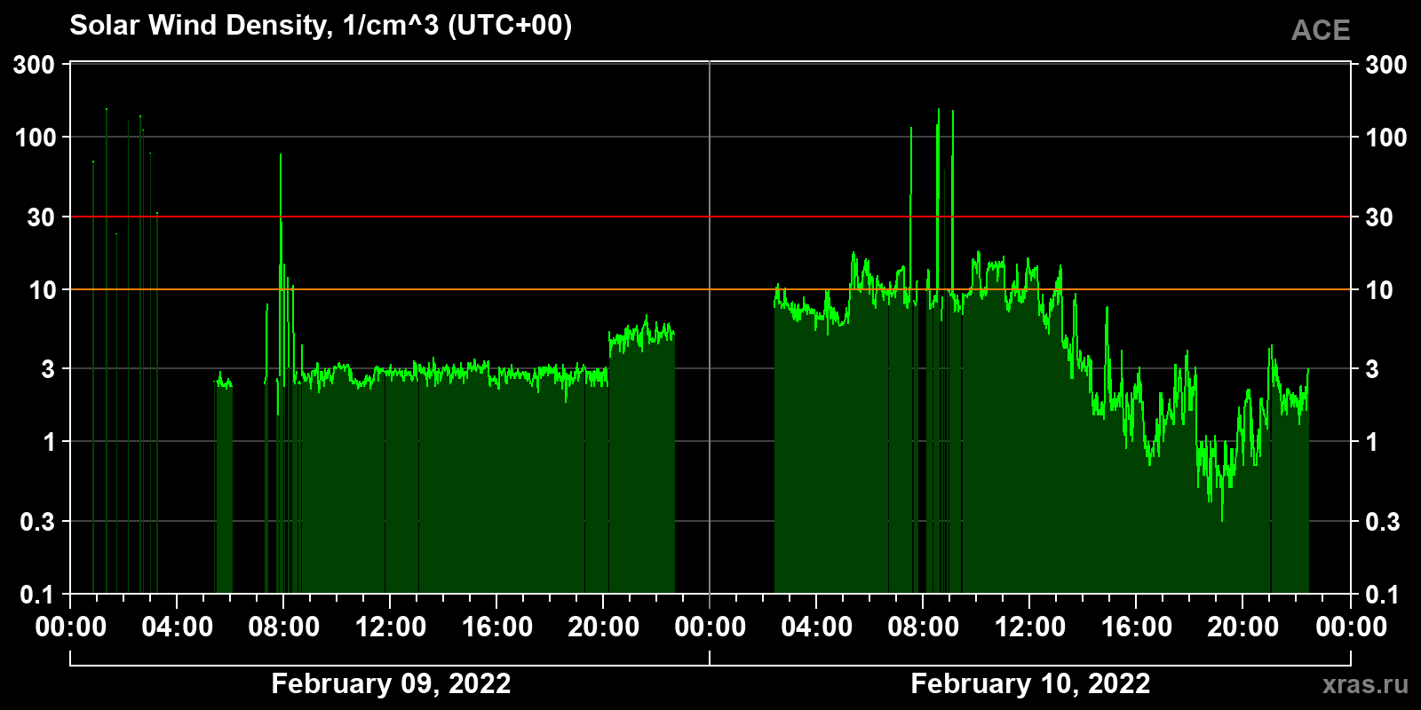 Solar wind density