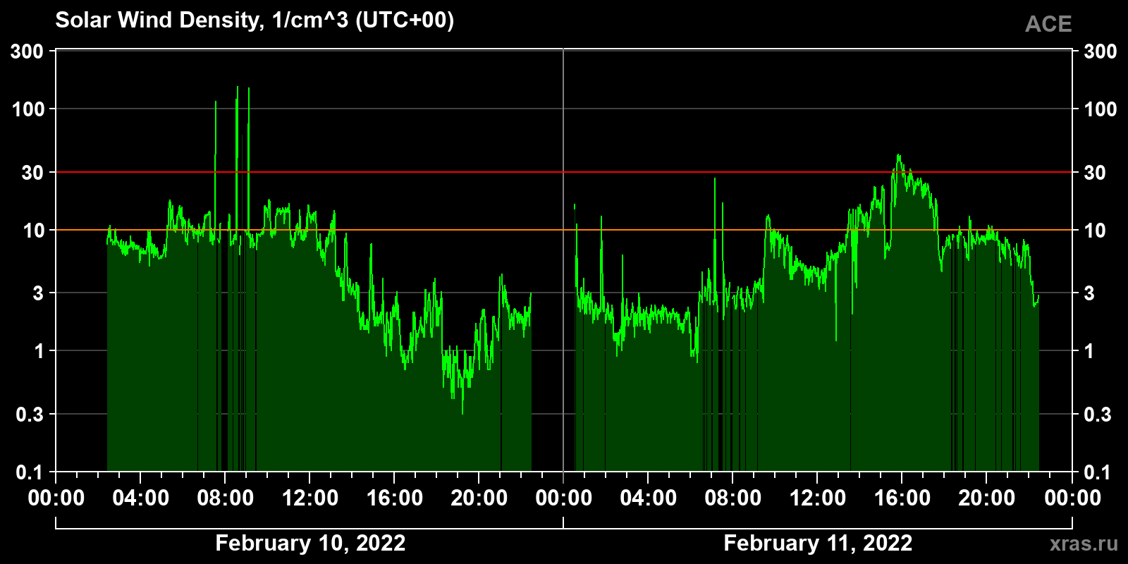 Solar wind density