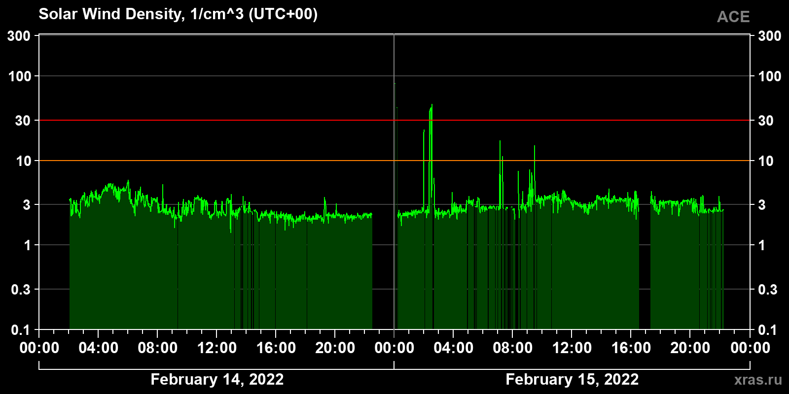 Solar wind density