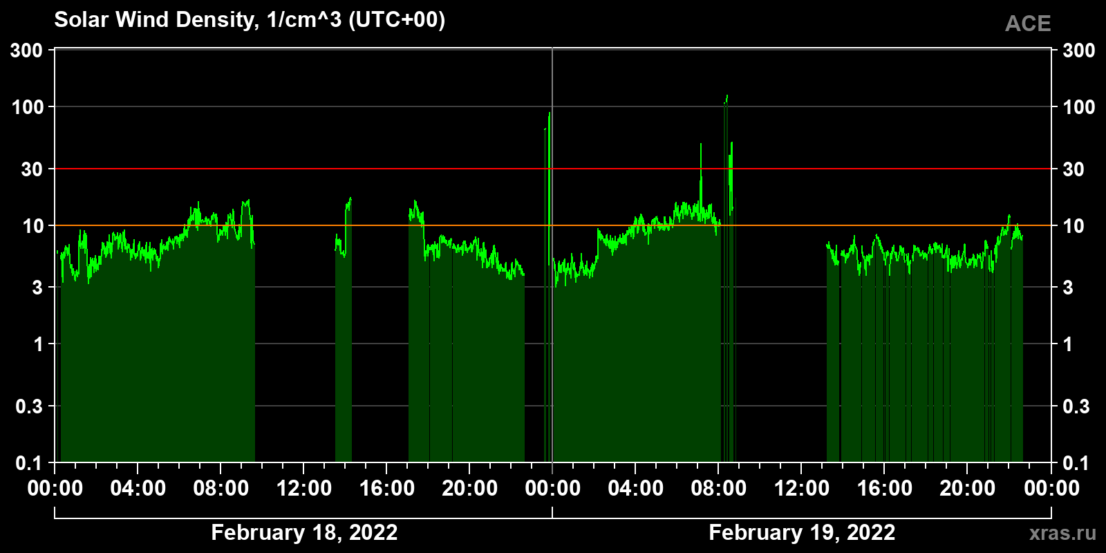 Solar wind density