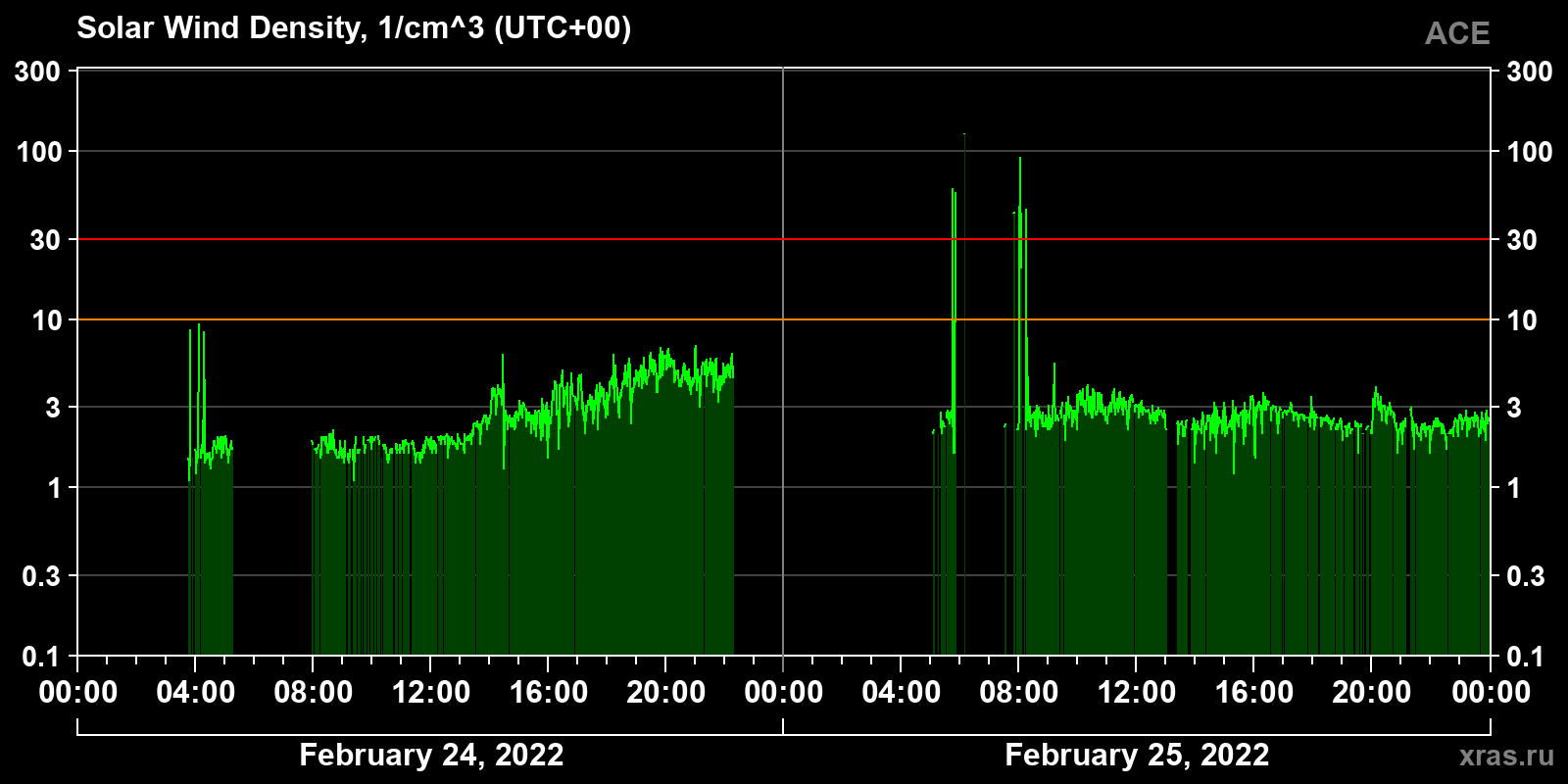 Solar wind density