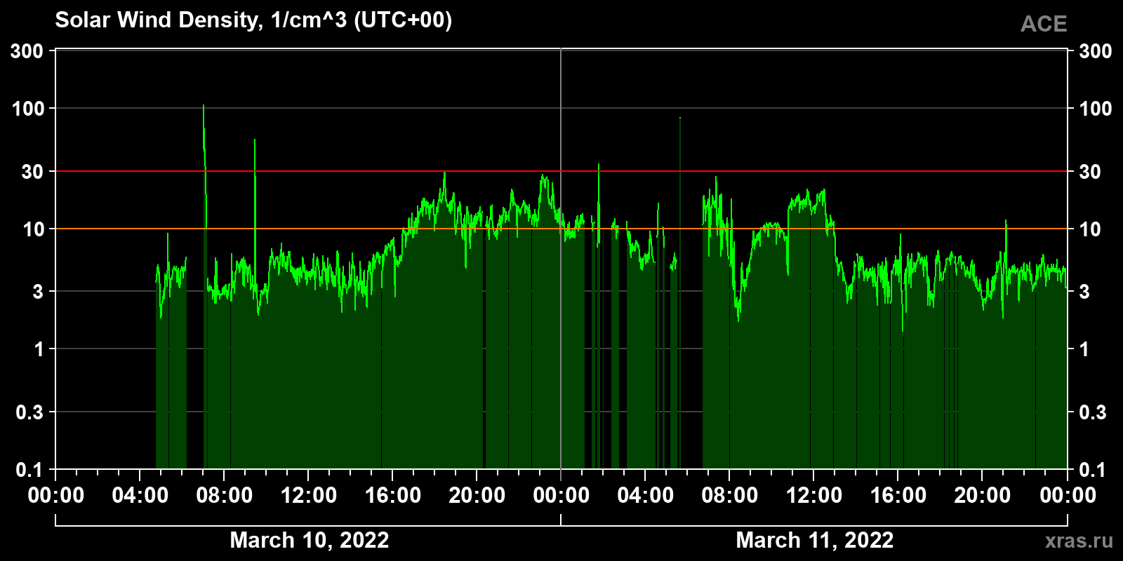 Solar wind density