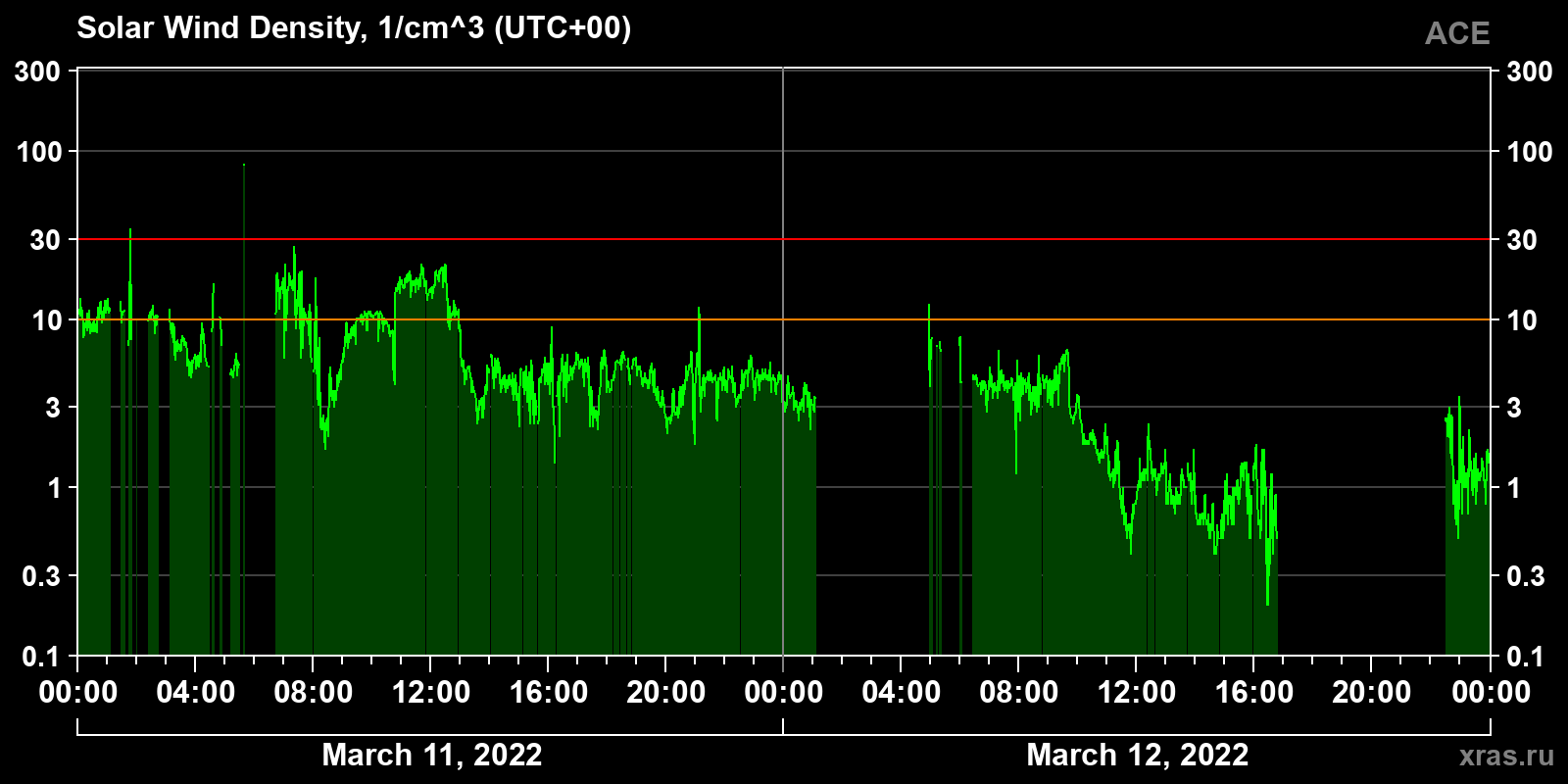 Solar wind density