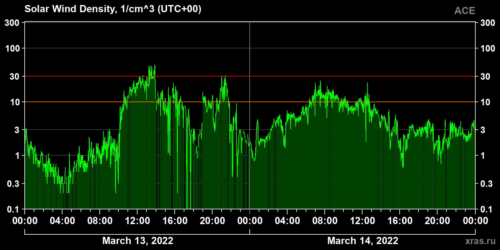 Solar wind density