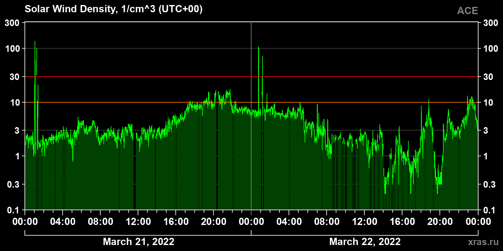 Solar wind density