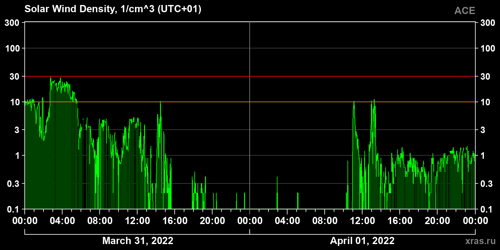 Solar wind density