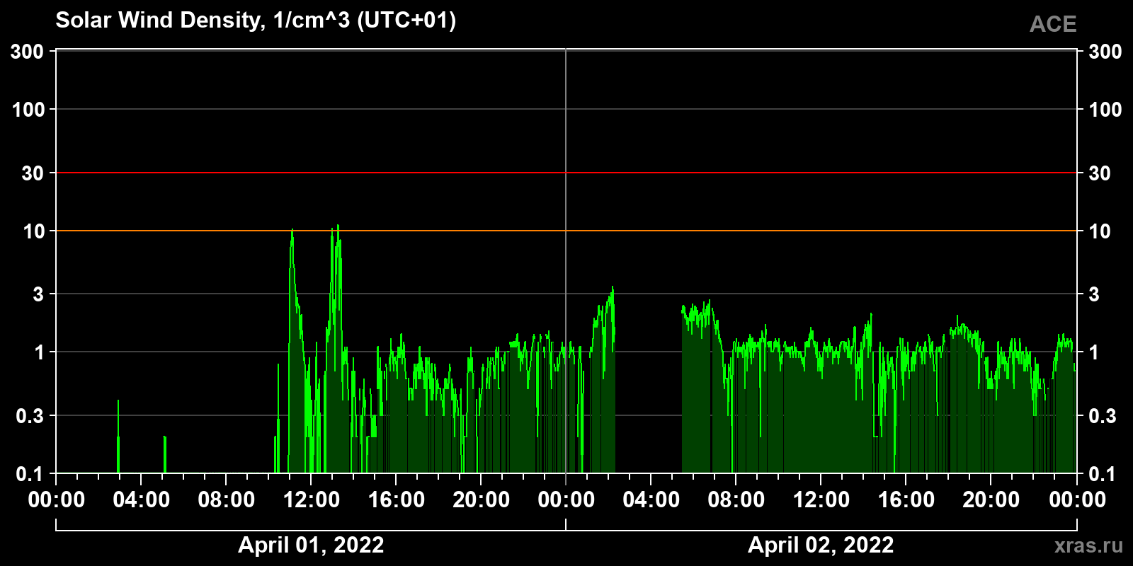 Solar wind density