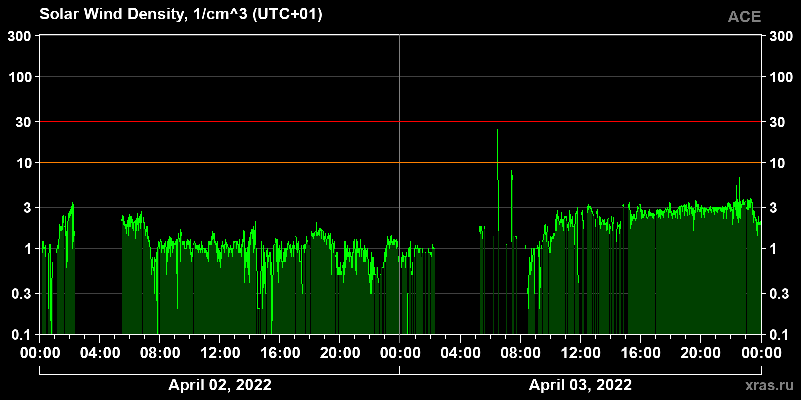 Solar wind density