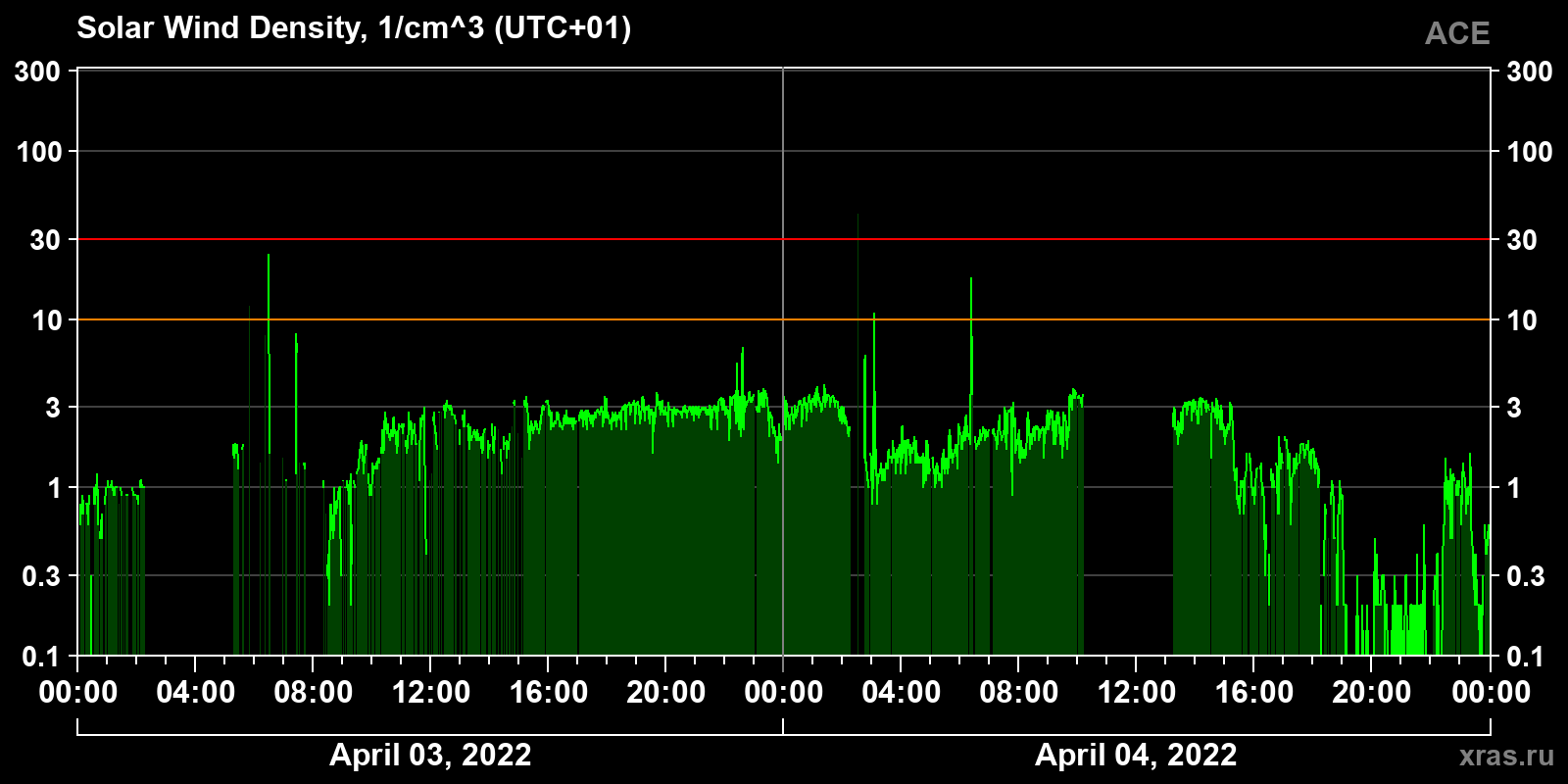 Solar wind density