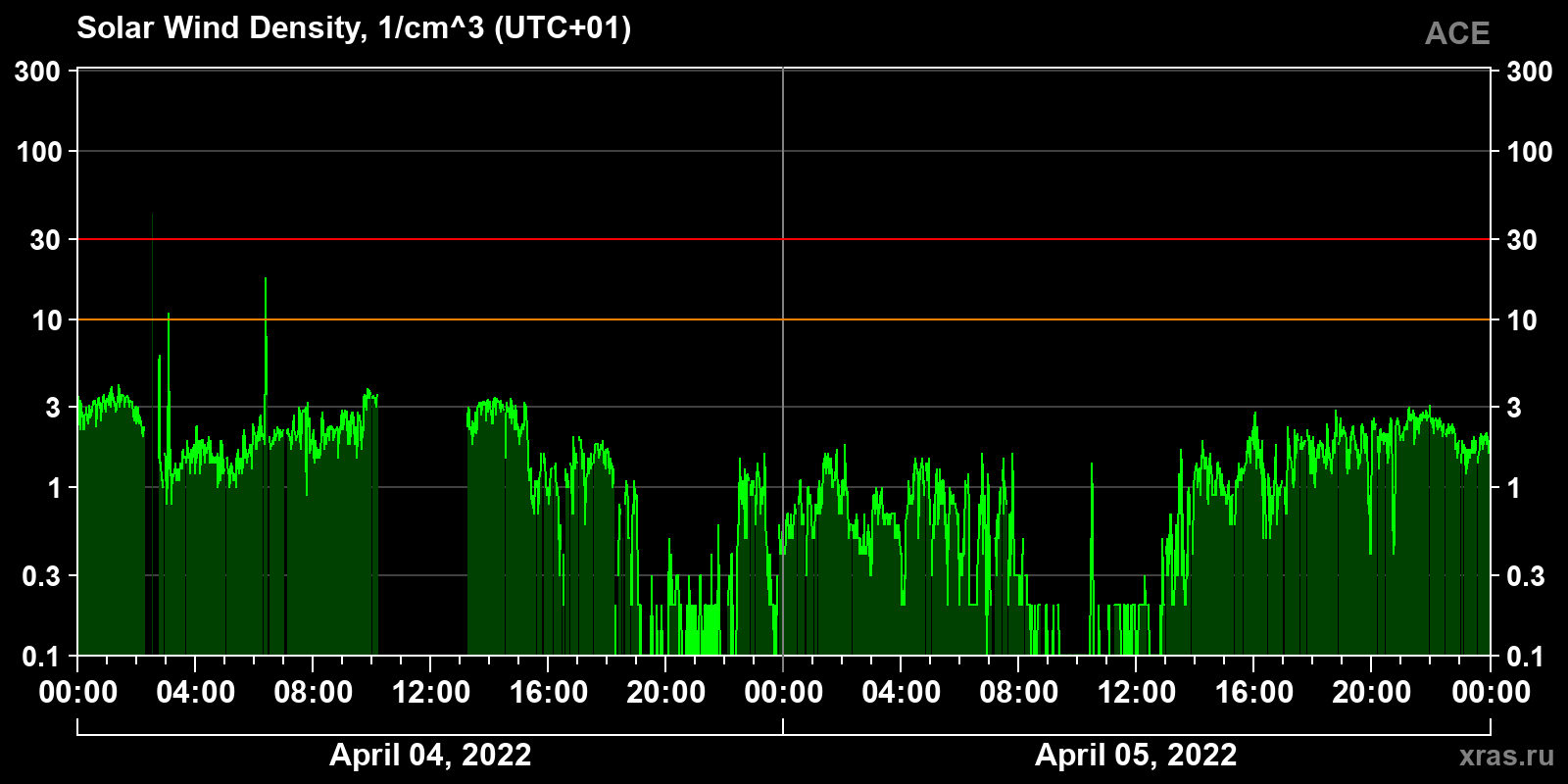 Solar wind density