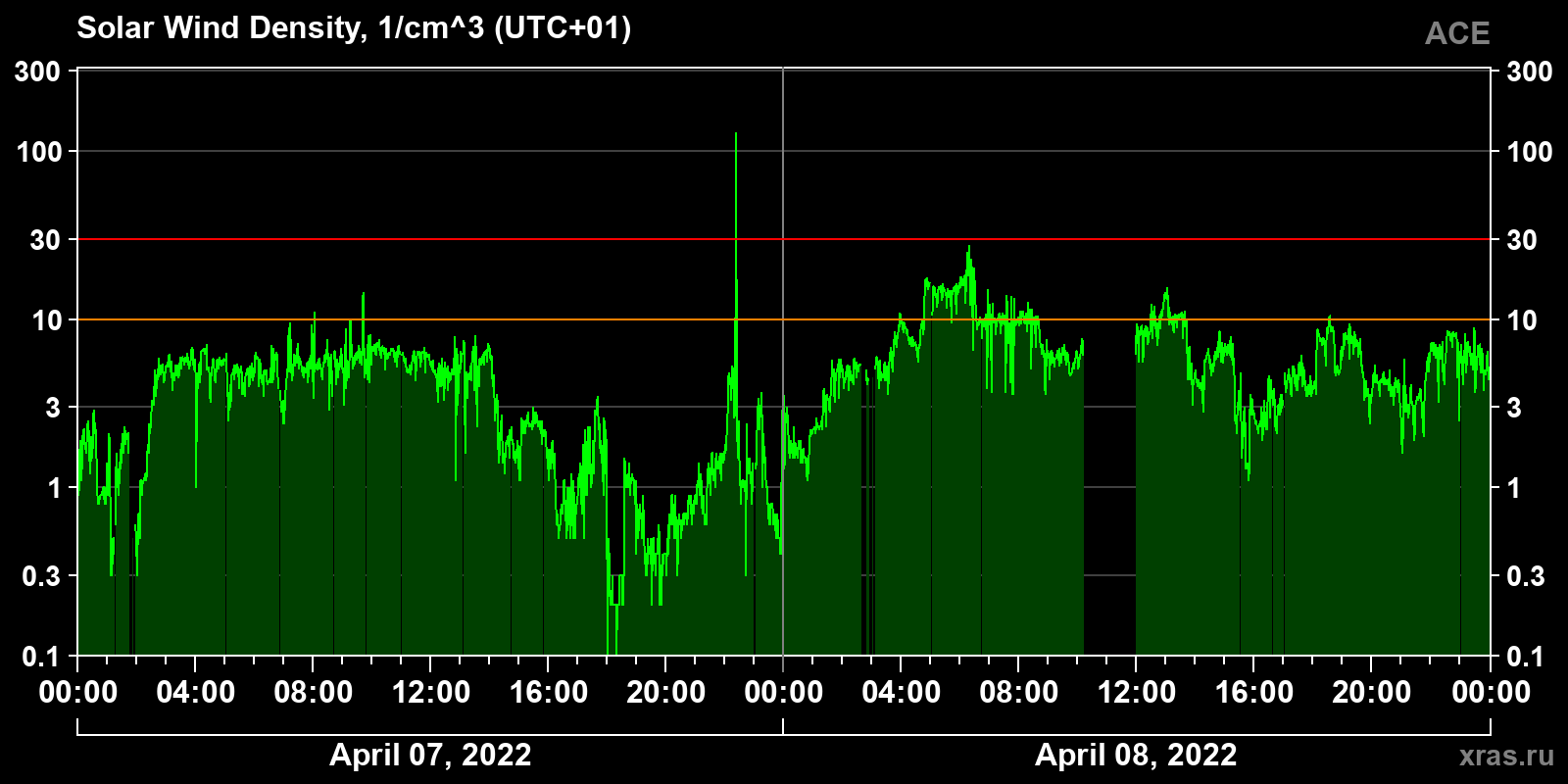Solar wind density