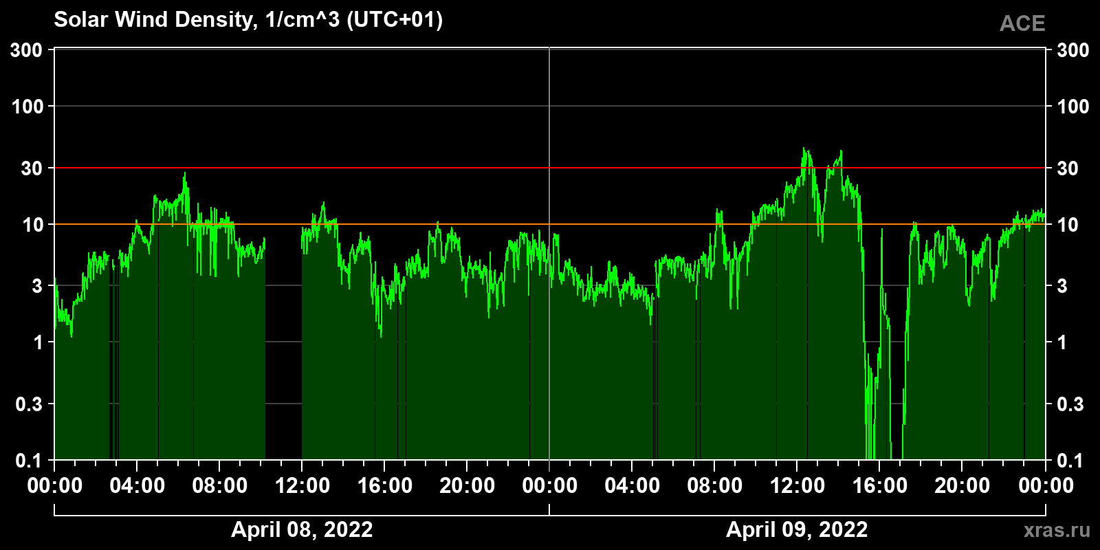 Solar wind density