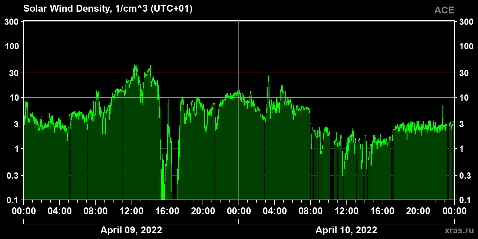 Solar wind density